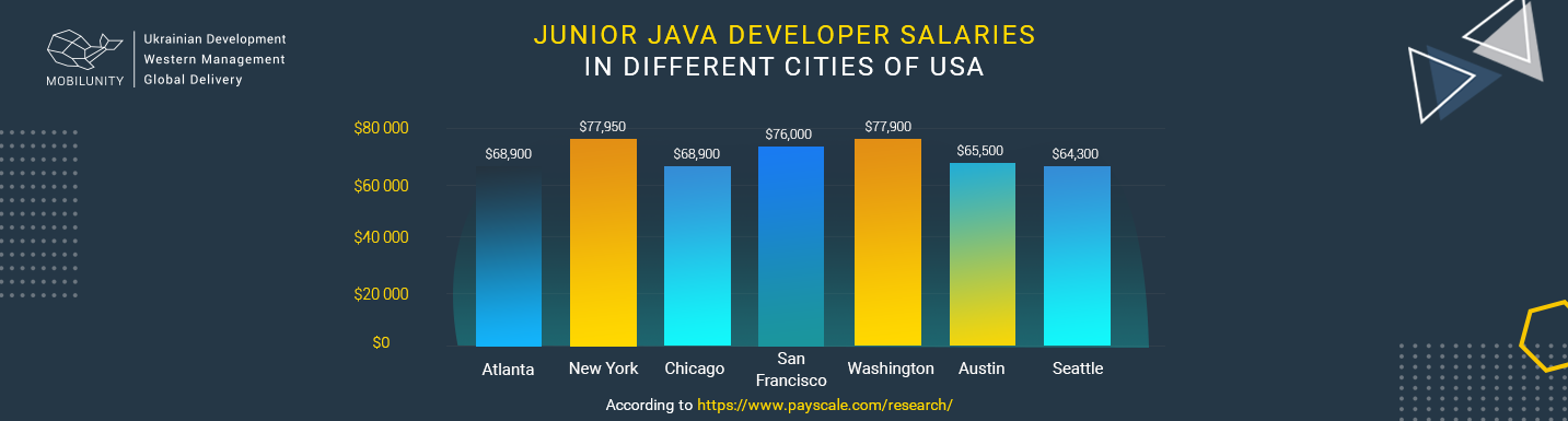 junior java developer salary in USA cities junior java developer salary in USA cities